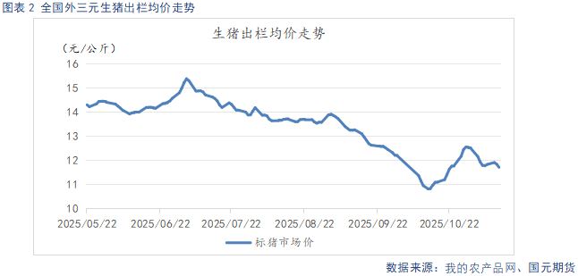 【生猪】需求呈季节性复苏态势 供给持续释放施压猪价