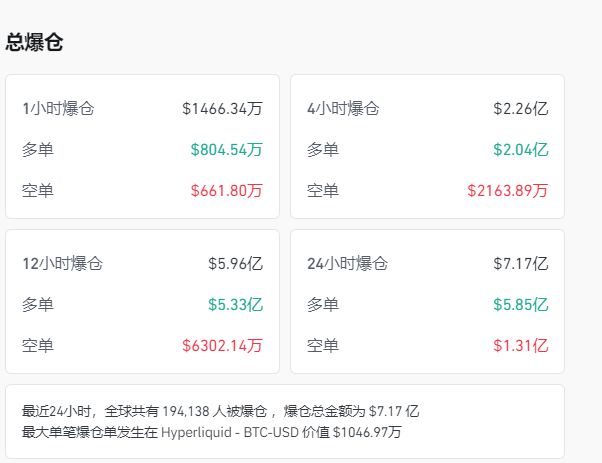 加密币全网24小时超19万人爆仓!美国“大空头”:将有大消息公布