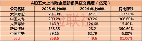 卖了个寂寞!招商仁和人寿银保渠道一款分红险退保率超过六成
