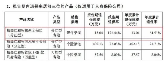 卖了个寂寞!招商仁和人寿银保渠道一款分红险退保率超过六成