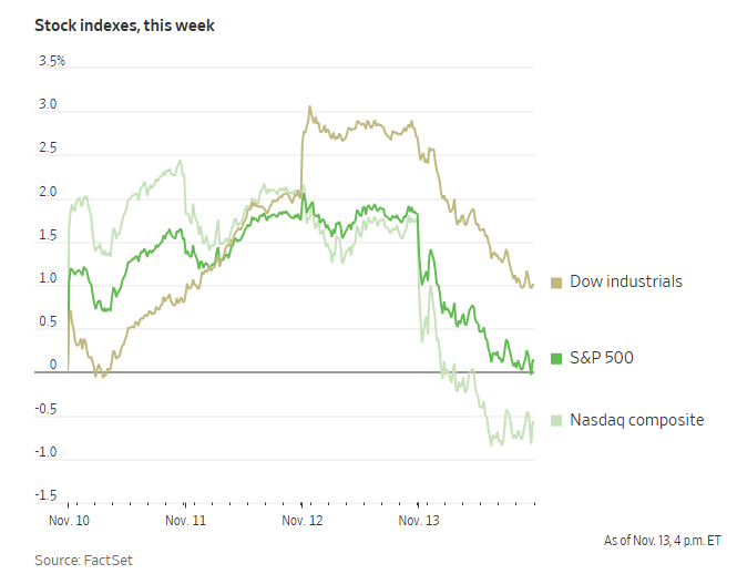 科技股、数字币被抛售，美国市场继续本月开启的“避险模式”
