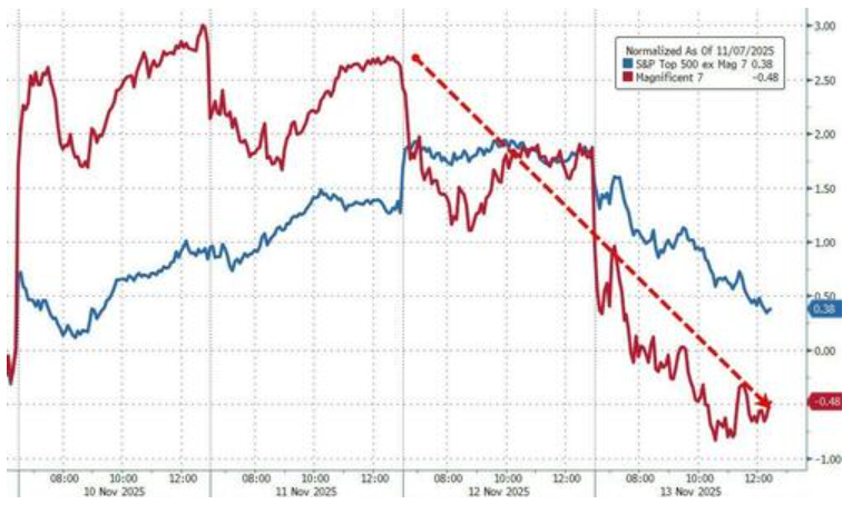 科技股、数字币被抛售,美国市场继续本月开启的“避险模式”