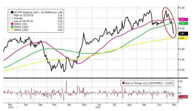 科技股、数字币被抛售,美国市场继续本月开启的“避险模式”
