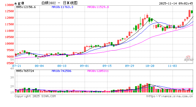 开盘|国内期货主力合约涨多跌少 液化石油气(LPG)涨近2%