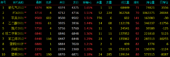 开盘|国内期货主力合约涨多跌少 液化石油气(LPG)涨近2%