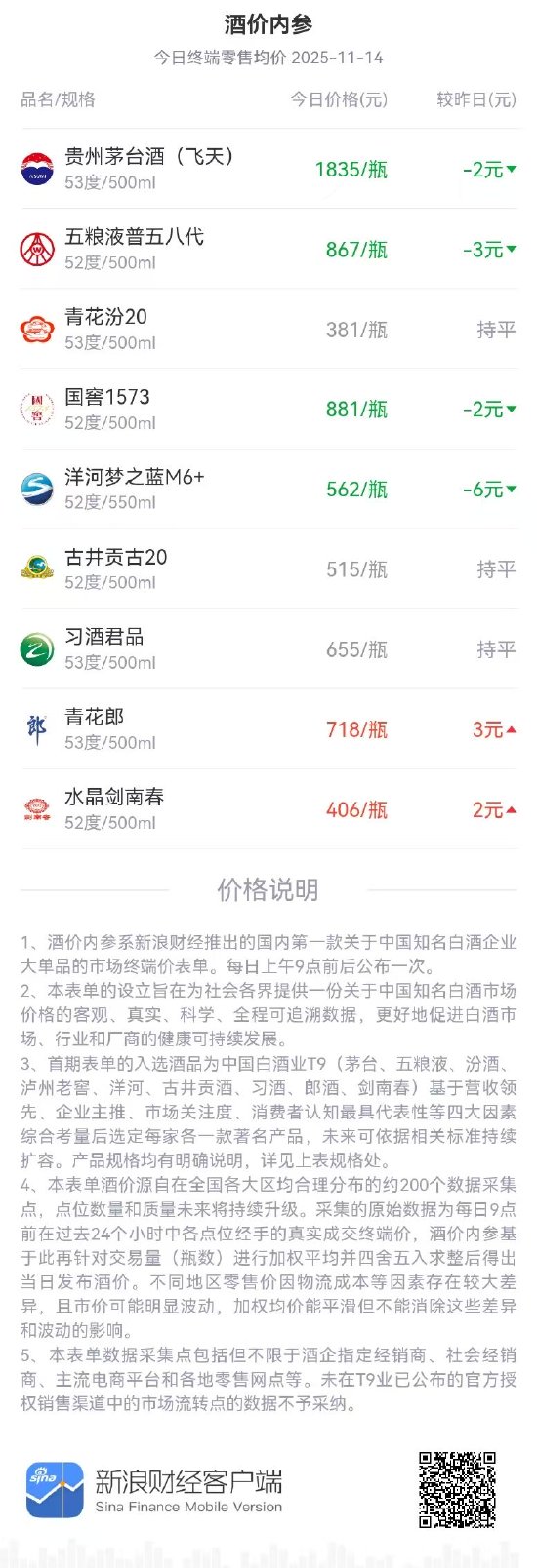酒价内参11月14日价格发布 飞天茅台终端价微跌2元