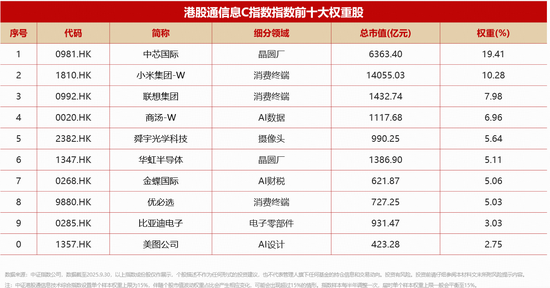 AI大趋势下的港股芯片标的