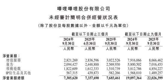 B站盈利新高背后:游戏环比连降,广告惹怨言