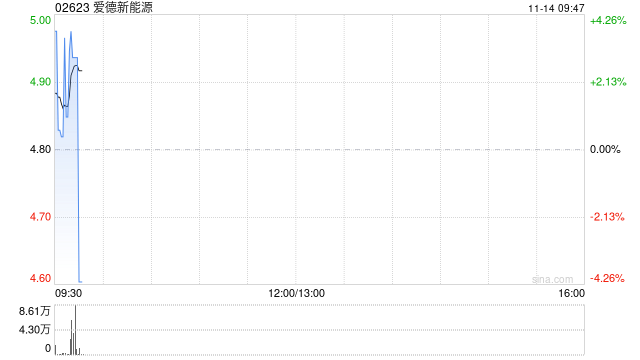 爱德新能源早盘涨超3% PIH成为公司新控股方