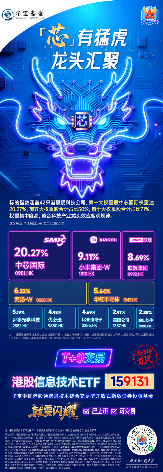 中芯国际前三季净利飙升41%|全市场首只港股信息技术ETF(159131)“芯”动上市!