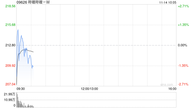中金:维持哔哩哔哩-W“跑赢行业”评级 升目标价至220港元