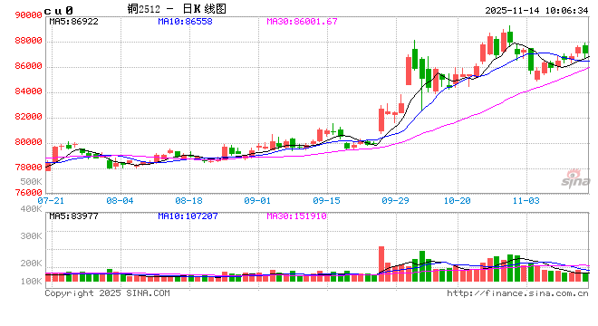 美联储对降息态度仍显谨慎 铜价持续高位震荡