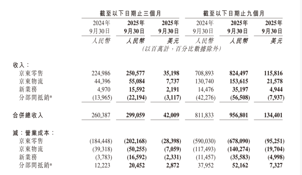 京东三季度净利腰斩:营销开支同比翻番,希望外卖业务“最终能独立生存”