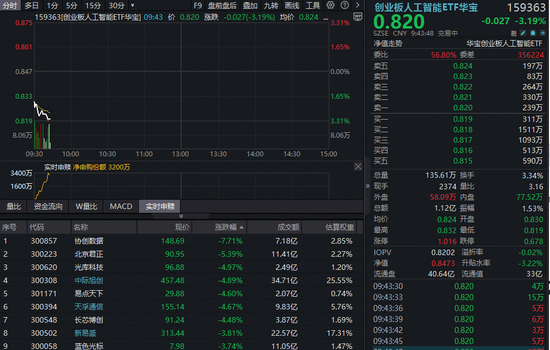 算力大回调,创业板人工智能ETF跌超3%失守60日线,能否上车?中信证券:算力有望复刻美股长牛行情