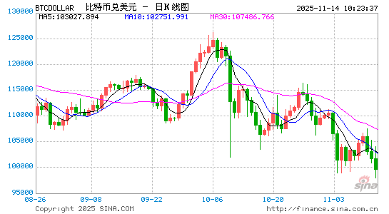 比特币跌破10万美元：熊市气息正在弥漫？