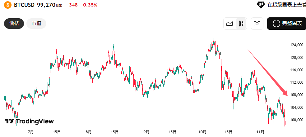 比特币跌破10万美元:熊市气息正在弥漫?