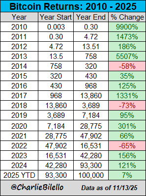 比特币跌破10万美元:熊市气息正在弥漫?