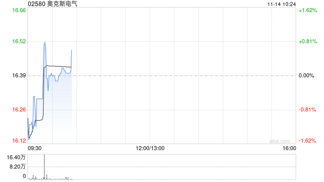 海通国际：首予奥克斯电气“优于大市”评级 目标价21.30港元