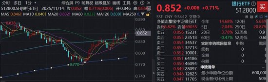 银行逆袭时刻！双百亿银行ETF（512800）涨近1%，机构：多重因素支撑银行价值回归