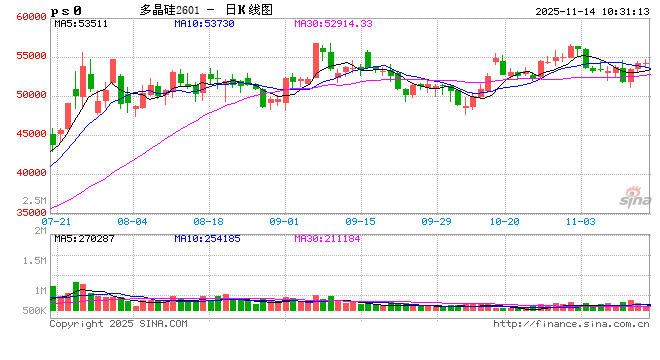 政策及情绪扰动仍在，多晶硅盘面维持宽幅震荡