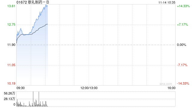 港股创新药概念逆势走强 机构指2026年创新药仍将是投资主线