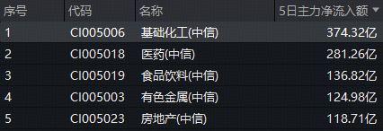 化工板块回调，化工ETF（516020）跌0.71%！资金持续加码，回调创造布局良机？
