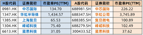 中芯国际三季度净利同比大增43.1%！上车选A股还是港股？