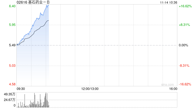 基石药业-B早盘涨超16% GIC继续增持公司股份持股比例达7.11%