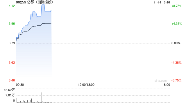 亿都(国际控股)早盘涨超7% 公告补充说明苏州清越事件