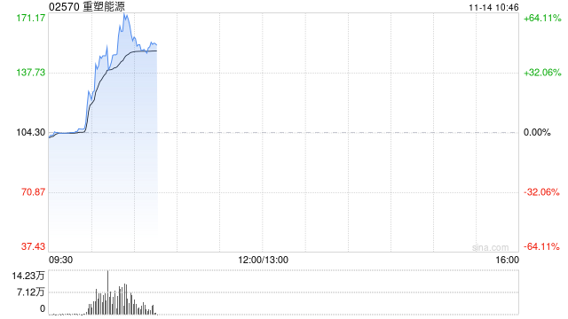 重塑能源盘中飙升近60% 氢能领域再迎利好公司专注于氢燃料电池系统