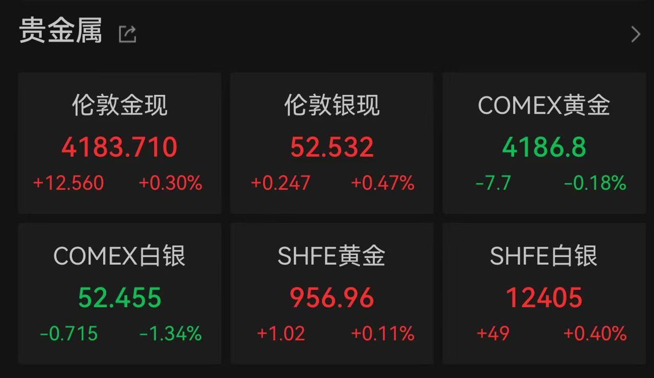 金价冲上4200美元后跳水:有外资投行喊出6000美元,但明年有压力