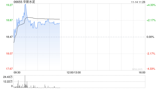 华新水泥盘中涨超4% 公司三季度营收逆势增长系海外业务贡献