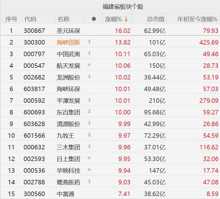 福建股再掀涨停潮！这两只票近1个月累涨超200%