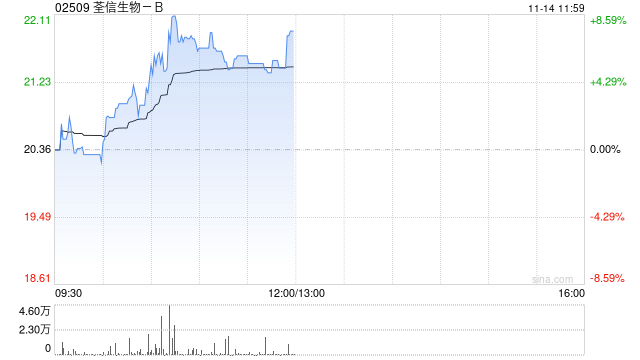 荃信生物-B盘中涨超8% QX027N获得两项临床试验默示许可