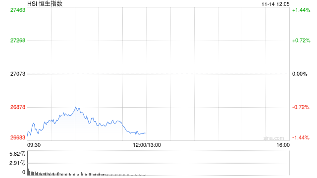 午评：港股恒指跌1.26% 科指跌2.2% 科网股普跌 创新药概念逆势上涨 百度跌超7%