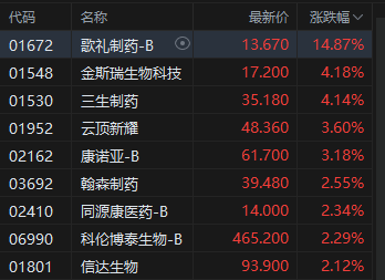 午评:港股恒指跌1.26% 科指跌2.2% 科网股普跌 创新药概念逆势上涨 百度跌超7%