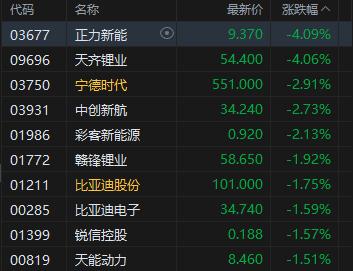 午评:港股恒指跌1.26% 科指跌2.2% 科网股普跌 创新药概念逆势上涨 百度跌超7%