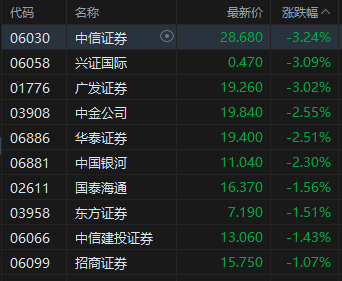 午评:港股恒指跌1.26% 科指跌2.2% 科网股普跌 创新药概念逆势上涨 百度跌超7%