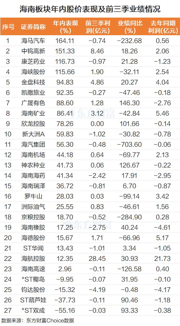 海南板块大爆发！龙头11天7板 杠杆资金抢筹12股过亿