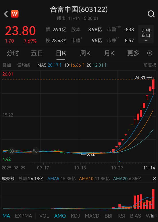 14天12板“妖股”合富中国,停牌核查!