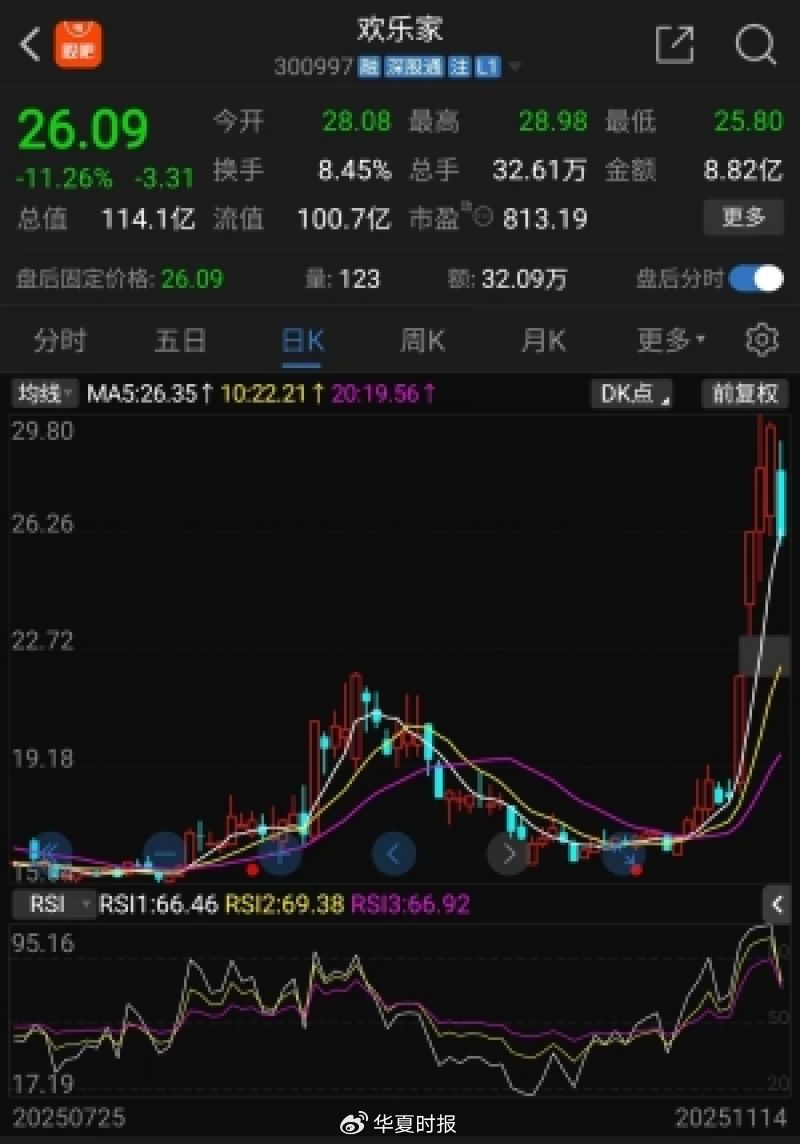 前三季度业绩承压,欢乐家4天股价却上涨超60%,市场资金在赌什么?