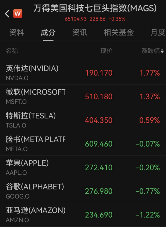 金价大跌!AI巨头反弹