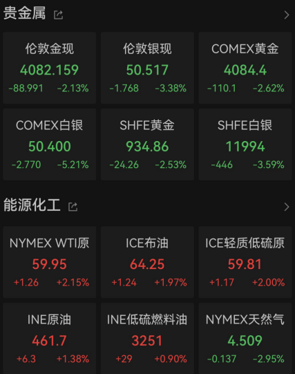 金价大跌!AI巨头反弹