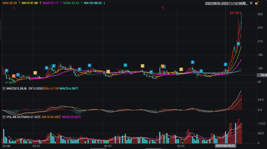江西高中毕业生南下深圳创业，公司股价狂飙249%