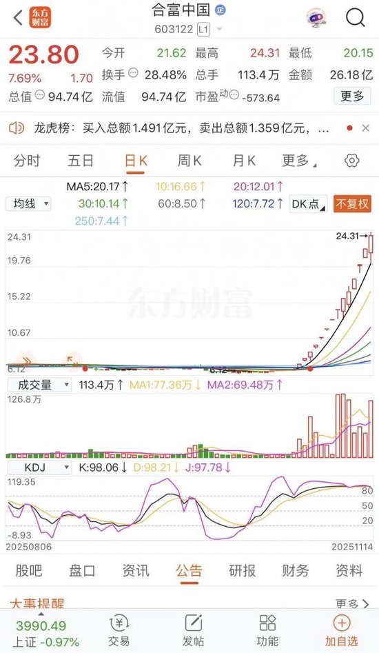A股再现“妖股”!14天12板的合富中国为何遭游资爆炒?