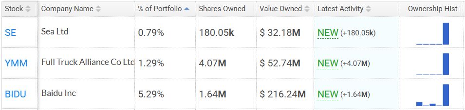 巴菲特最新持仓：抛售苹果，首次建仓谷歌！高瓴看好中国资产，中概股市值占比超90%，加仓拼多多、阿里巴巴