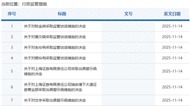 两地证监局一天内发8张罚单：上海证券涉及6张，广发、华福各1张