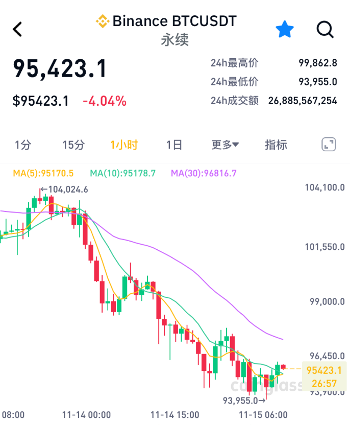 加密货币集体暴跌，比特币失守9.4万美元关口，超22万人爆仓