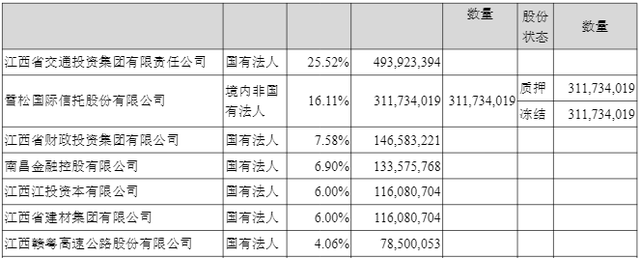 国盛证券3家股东拟减持不超过5452万股股份,减持比例2.82%