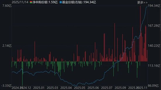 调整就是机会！超200亿元资金借道ETF进场抄底，人工智能、证券保险被爆买，火爆的电池竟被抛售